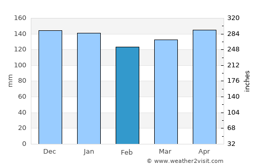 Grindelwald average rain in February