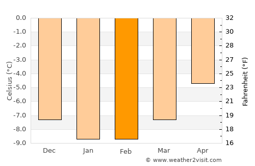 Grindelwald average temperature in February