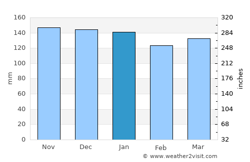 Grindelwald average rain in January