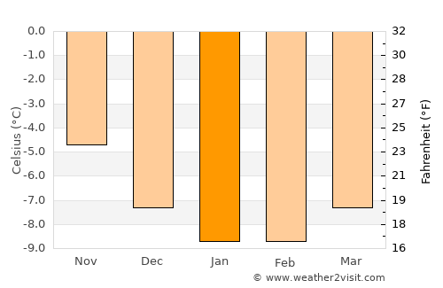 Grindelwald average temperature in January