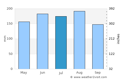 Grindelwald average rain in July