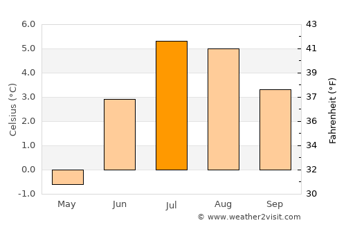 Grindelwald average temperature in July