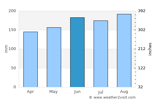 Grindelwald average rain in June