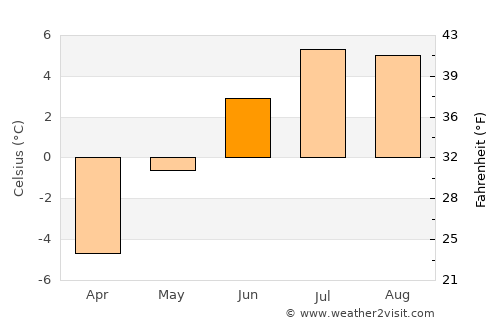 Grindelwald average temperature in June