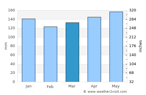Grindelwald average rain in March