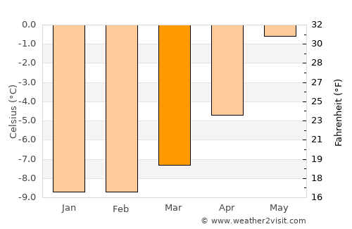 Grindelwald average temperature in March