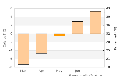 Grindelwald average temperature in May