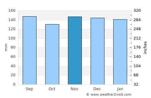 Grindelwald average rain in November