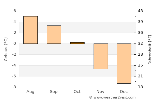 Grindelwald average temperature in October