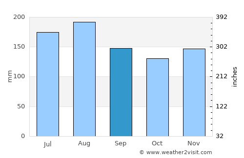 Grindelwald average rain in September