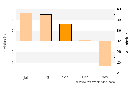 Grindelwald average temperature in September