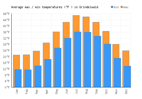 Grindelwald average minimum / maximum temperatures (Fahrenheit)