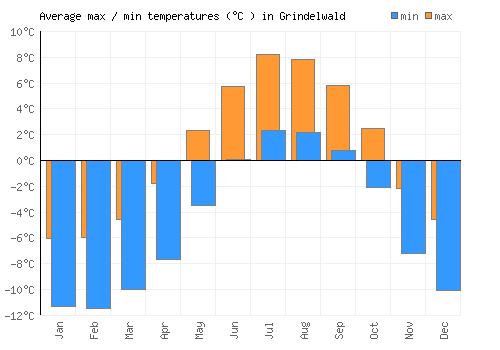 Grindelwald average minimum / maximum temperatures (Celsius)