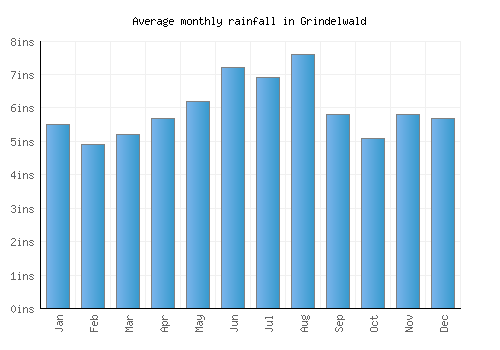 Grindelwald monthly rainfall chart (inches)