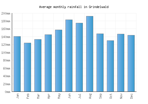 Grindelwald monthly rainfall chart (mm)