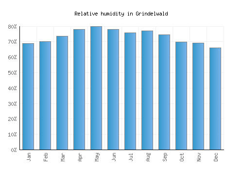 Grindelwald relative humidity averages
