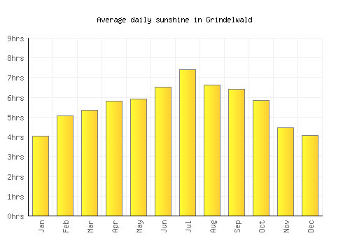 Grindelwald average daily sunshine chart