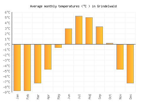 Grindelwald average temperature chart (Celsius)