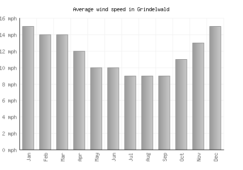 Grindelwald average winspeed by month (mph)
