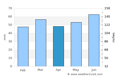 Grindsted average rain in April
