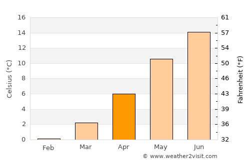 Grindsted average temperature in April