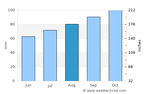 Grindsted average rain in August