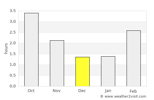 Grindsted average rain in December