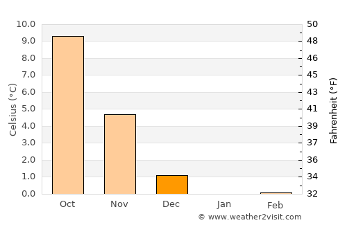 Grindsted average temperature in December