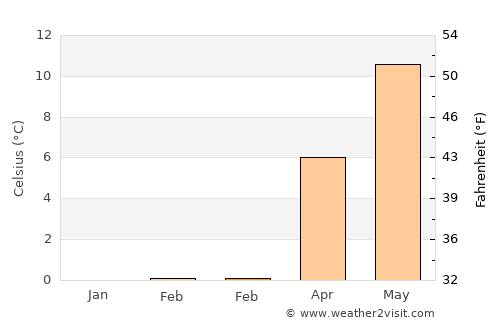 Grindsted average temperature in February