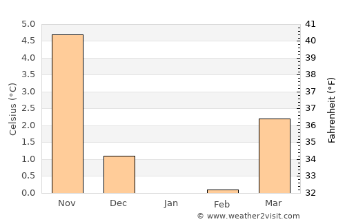 Grindsted average temperature in January