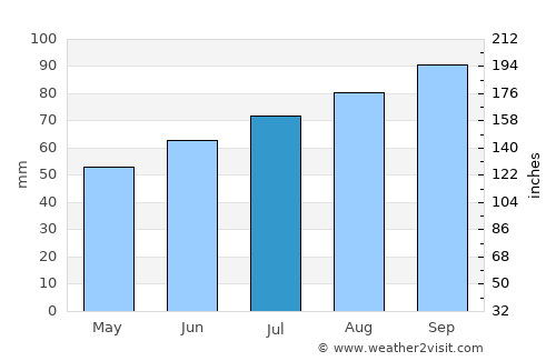 Grindsted average rain in July
