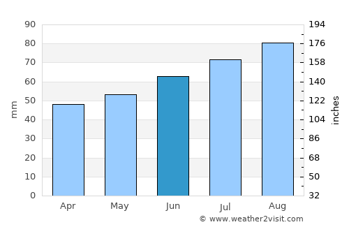 Grindsted average rain in June