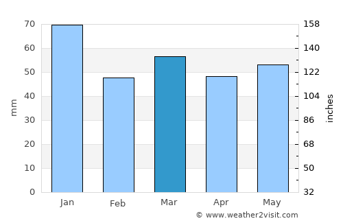 Grindsted average rain in March