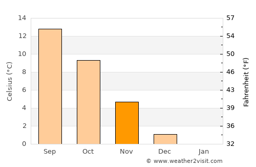 Grindsted average temperature in November