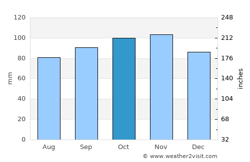 Grindsted average rain in October