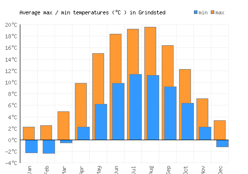 Grindsted average minimum / maximum temperatures (Celsius)