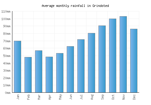 Grindsted monthly rainfall chart (mm)