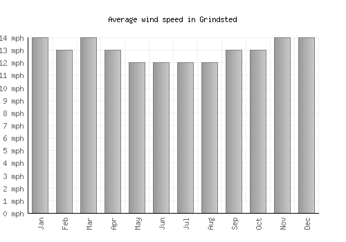 Grindsted average winspeed by month (mph)