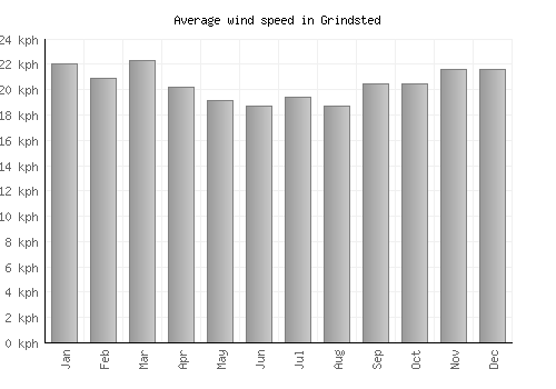 Grindsted average winspeed by month (km/h)
