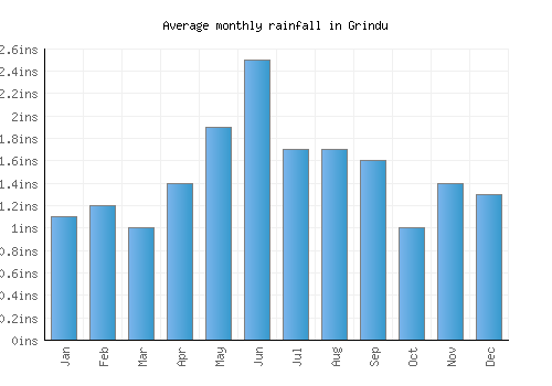 Grindu monthly rainfall chart (inches)