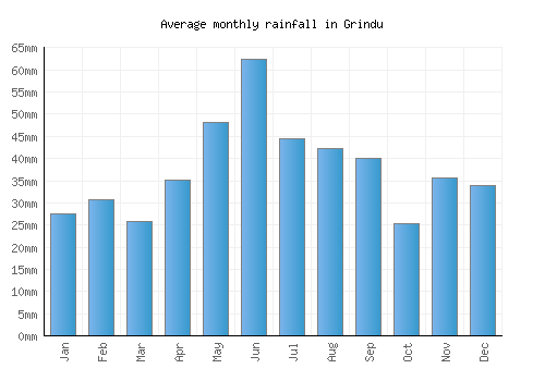 Grindu monthly rainfall chart (mm)