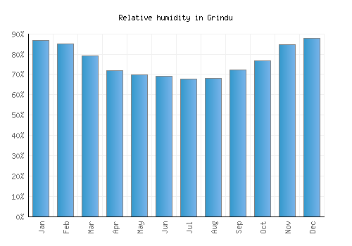 Grindu relative humidity averages