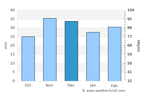 Grindu average rain in December