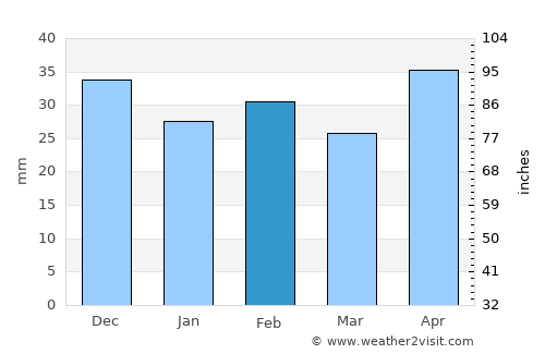 Grindu average rain in February