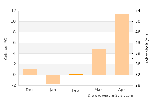 Grindu average temperature in February