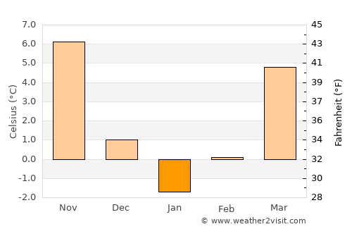 Grindu average temperature in January