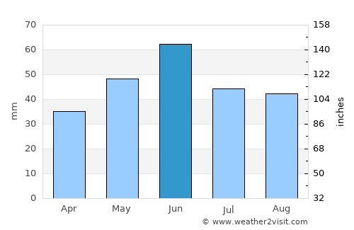 Grindu average rain in June