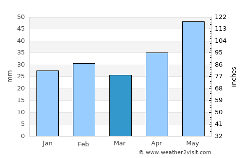 Grindu average rain in March