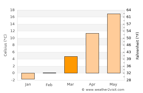 Grindu average temperature in March