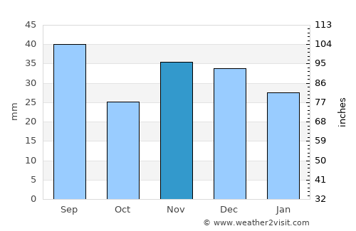 Grindu average rain in November